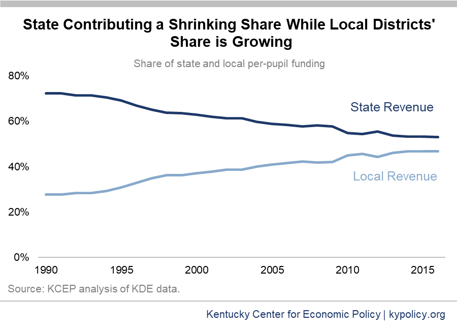 The Funding Gap Between Kentucky’s Poor and Wealthy School Districts