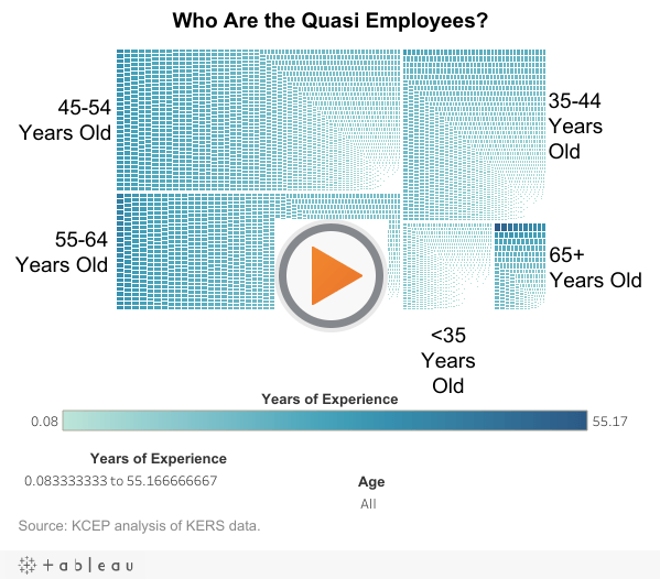 Many of the Quasi Employees Are Middle Age and MidCareer Kentucky