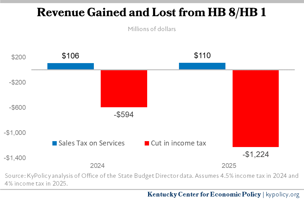 Reducing the Tax Will Weaken the Commonwealth Kentucky Center