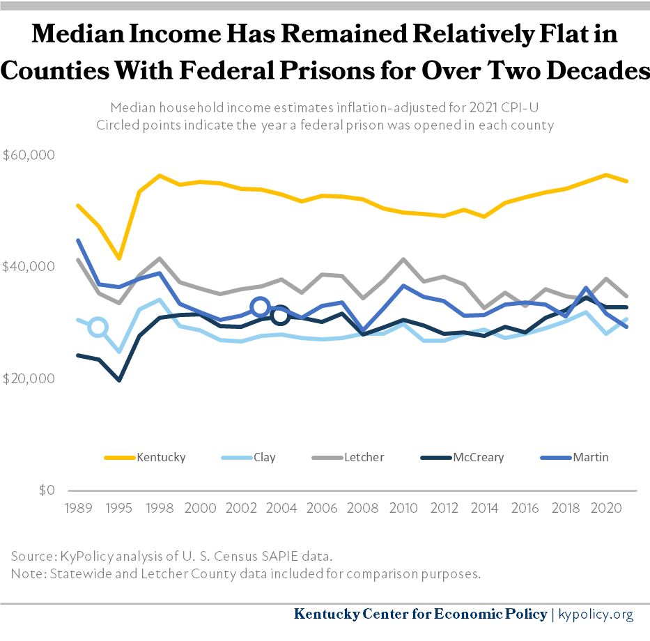 Facts Don’t Support Economic Argument for Proposed Federal Prison in Letcher County Kentucky
