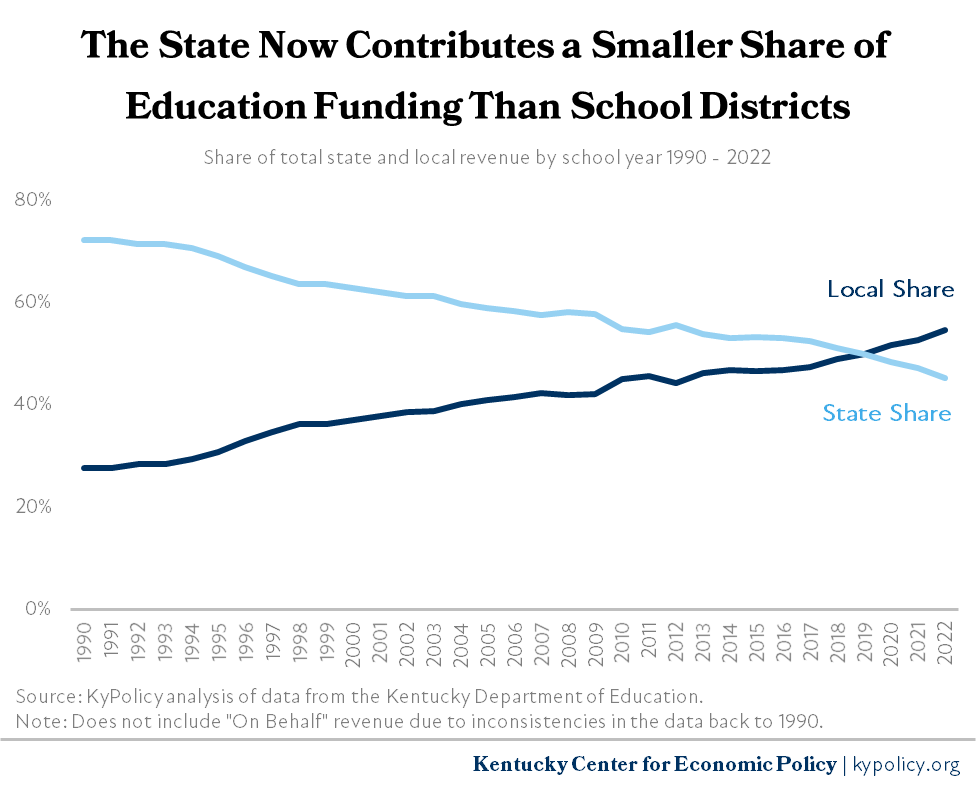The Funding Gap Between Kentucky’s Wealthy and Poor School Districts Is Now Worse Than Levels