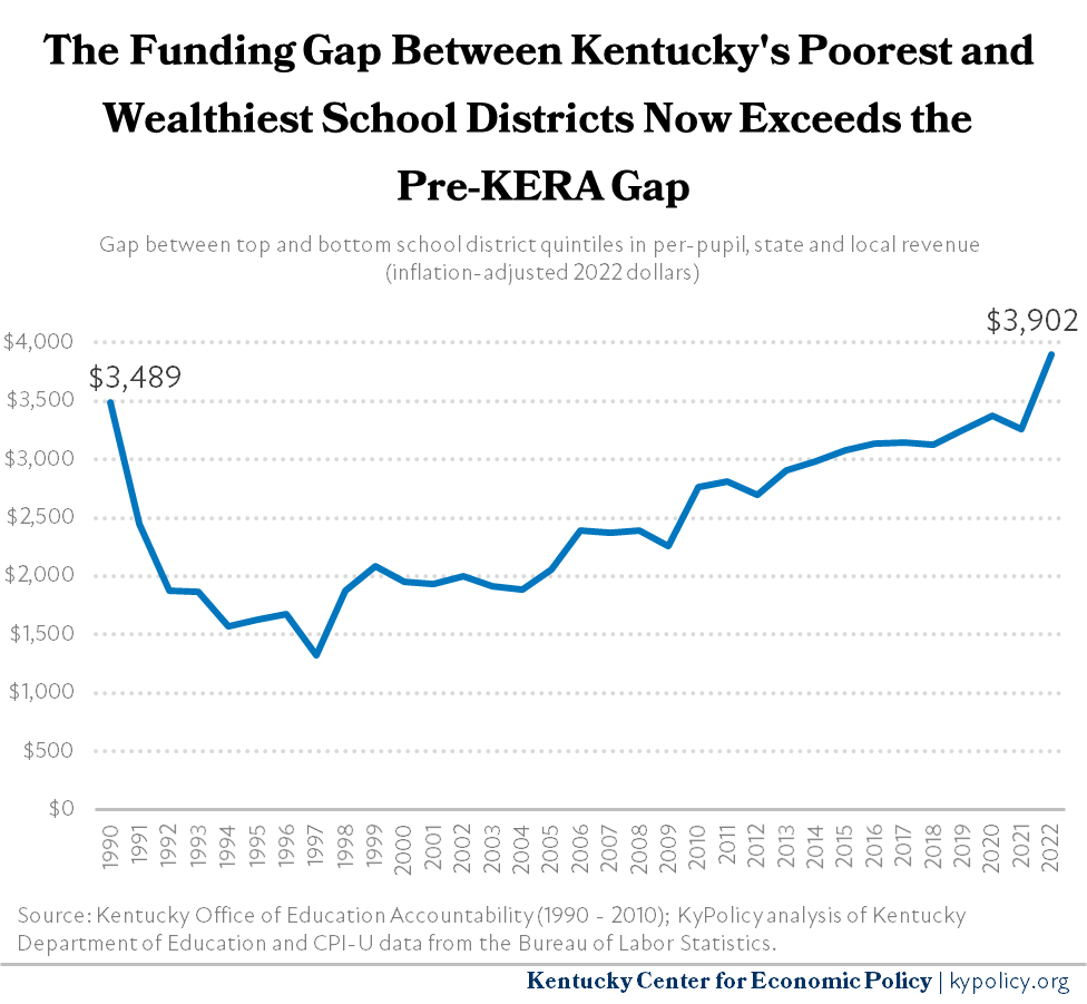 The Funding Gap Between Kentucky’s Wealthy and Poor School Districts Is