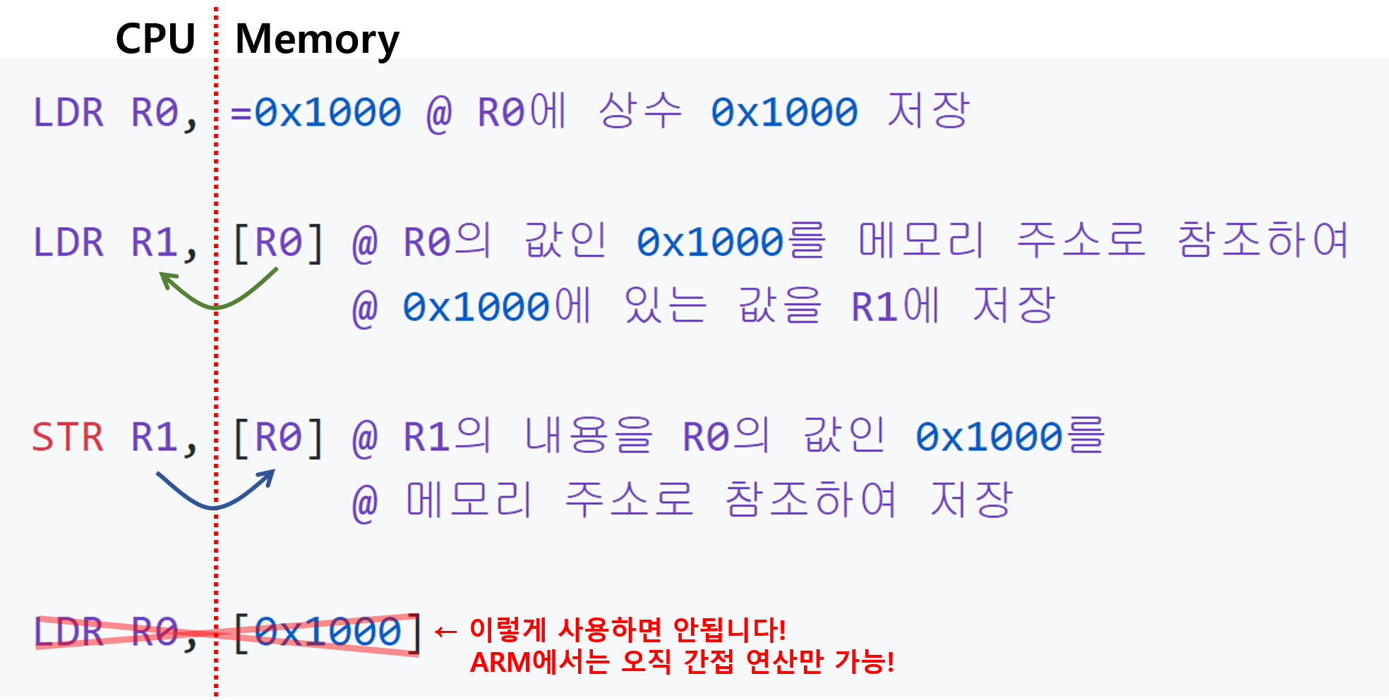 Chapter 2 ARM Assembly 기초