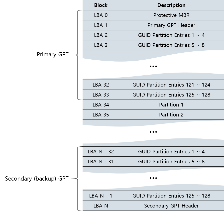 GUID Partition Table