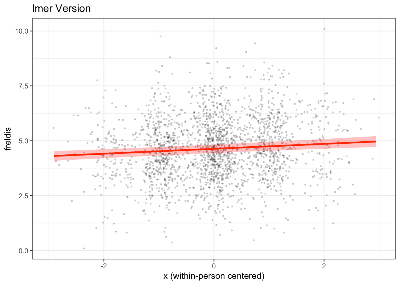 Plotting Fixed Effect from Multilevel Models
