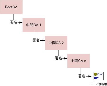 Linux クライアント 証明 書 illinformedpoxxy
