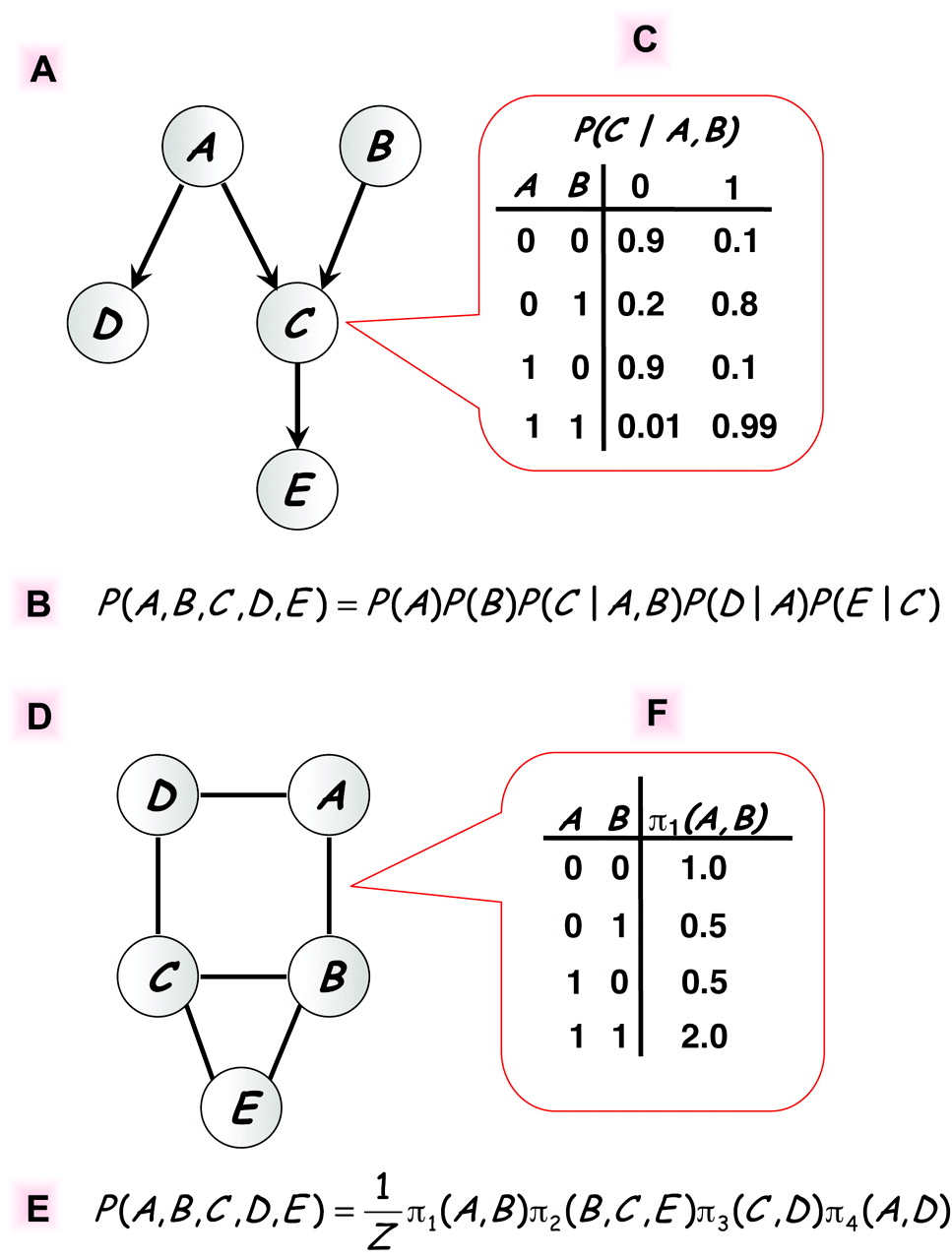 Bayesian networks Genomescale modelling