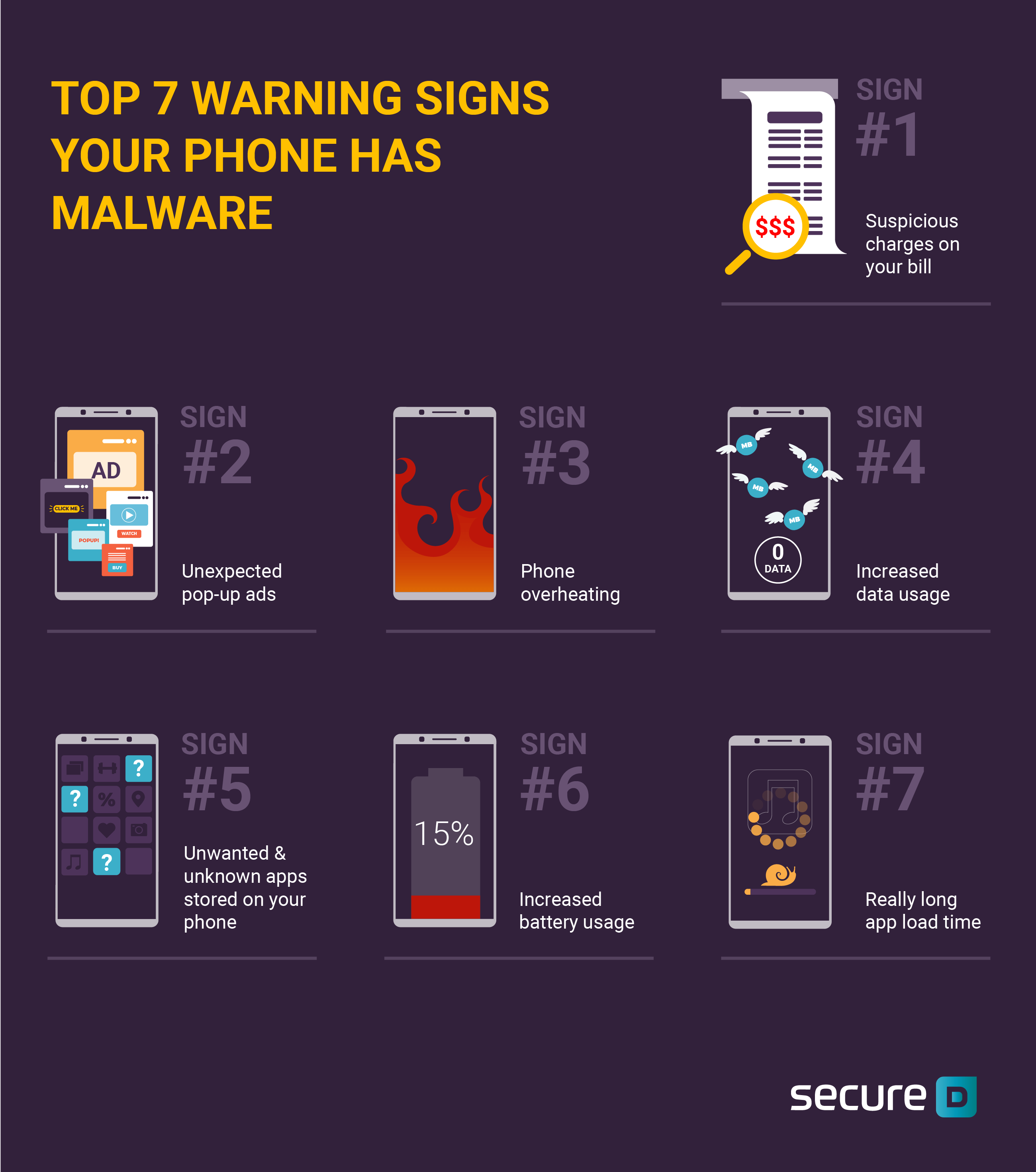 [Infographic] 7 Signs Of Malware Infection SecureD Lab