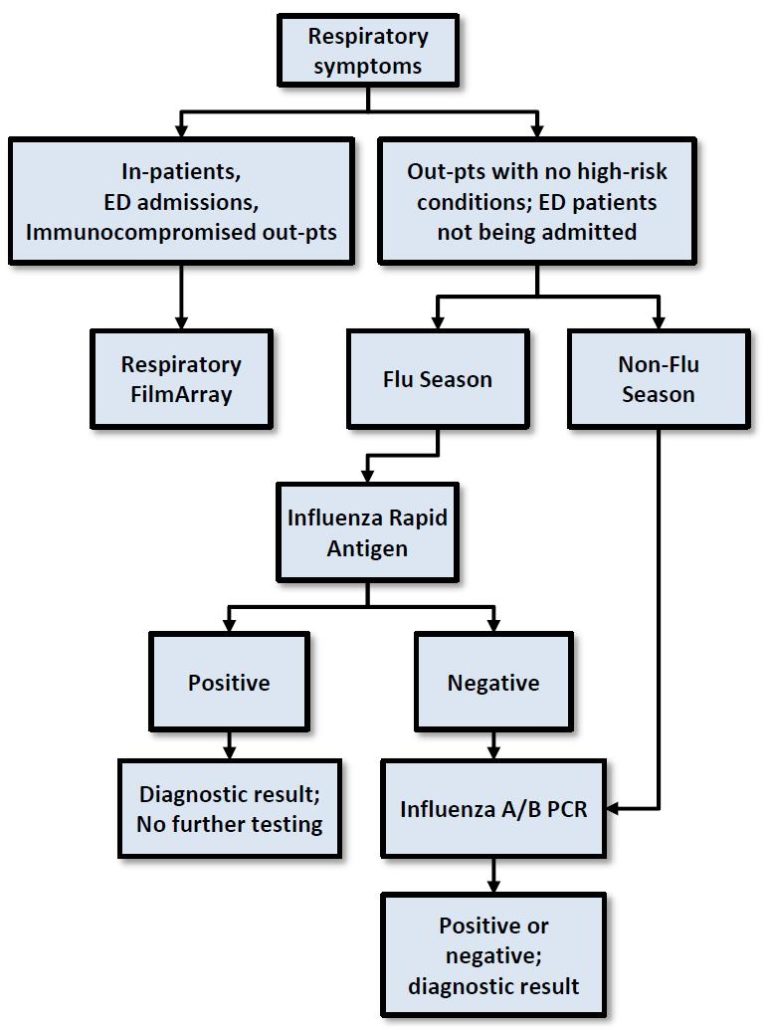 Respiratory Pathogen Testing Algorithm Spectrum Health Labs