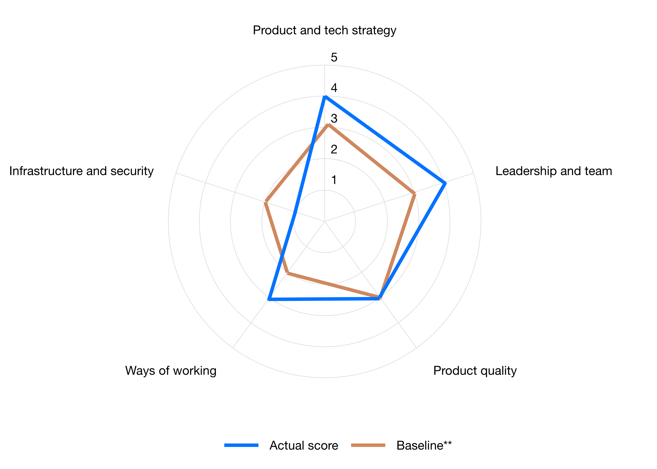 What to expect from Technical Due Diligence Lab08