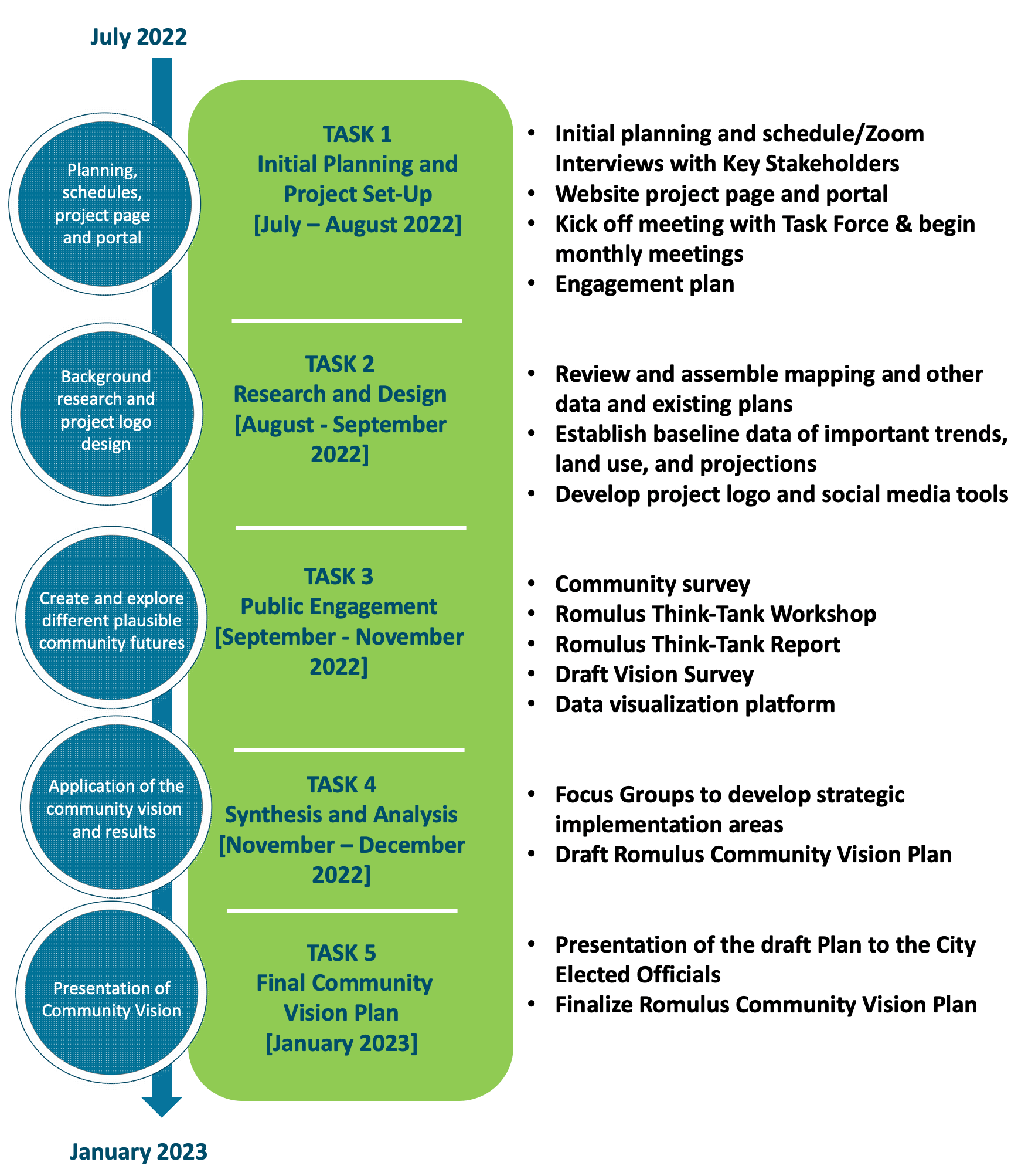 Project Schedule Future iQ Lab