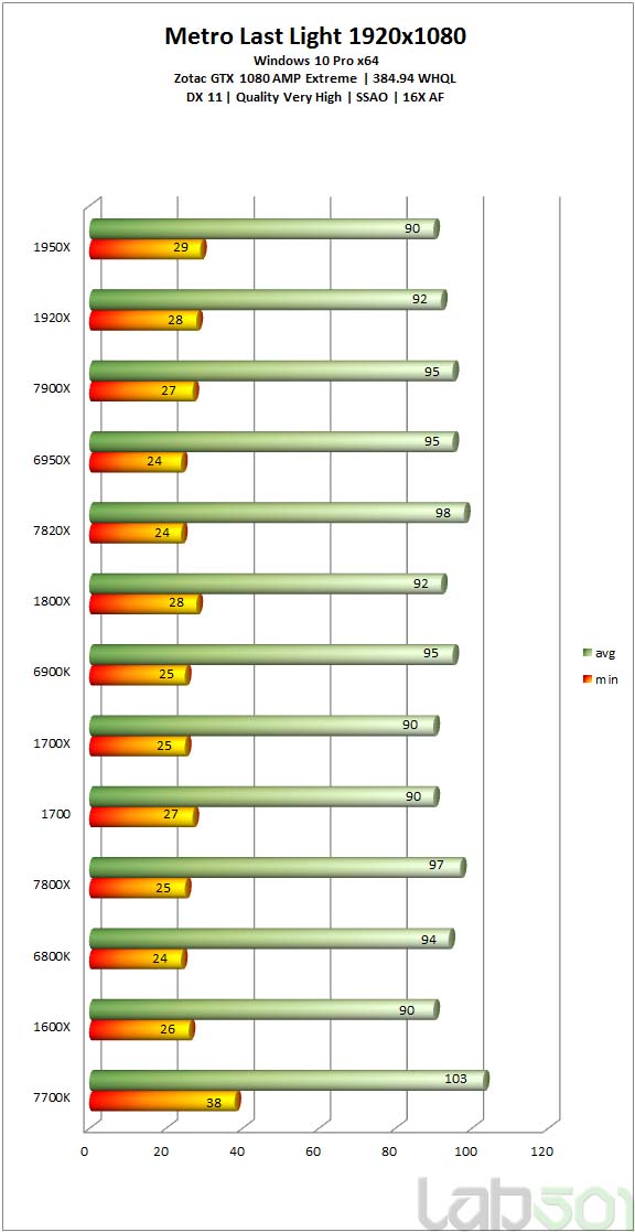 lab501 » Review Intel Core i7 7800X & Intel Core i7