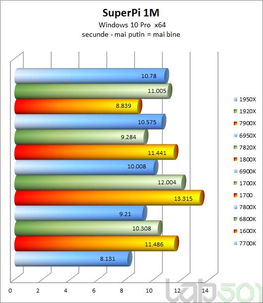 lab501 » Review Intel Core i7 7800X & Intel Core i7