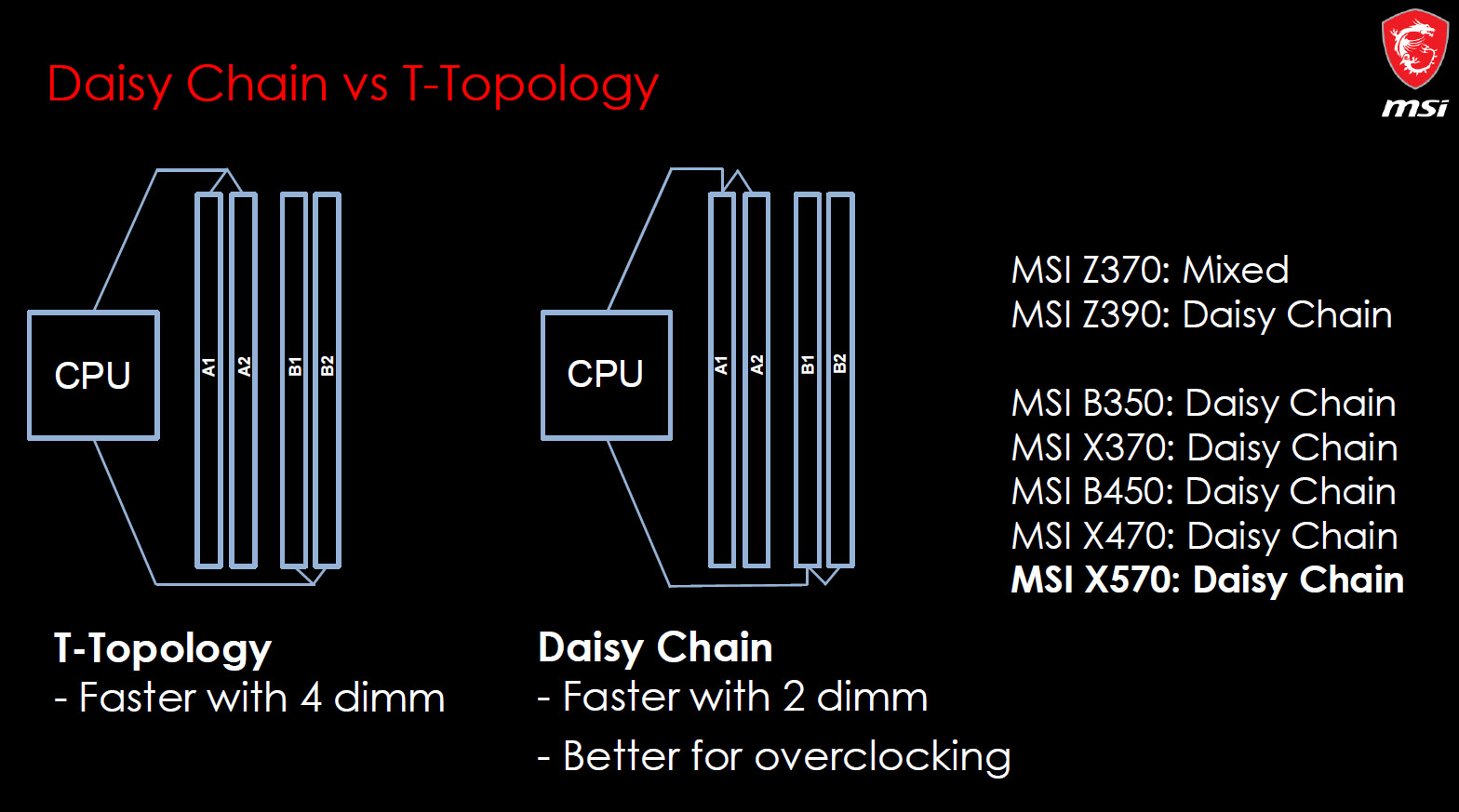 lab501 » AMD Ryzen 3000 Part IV DDR4 Scaling ENGLISH Version