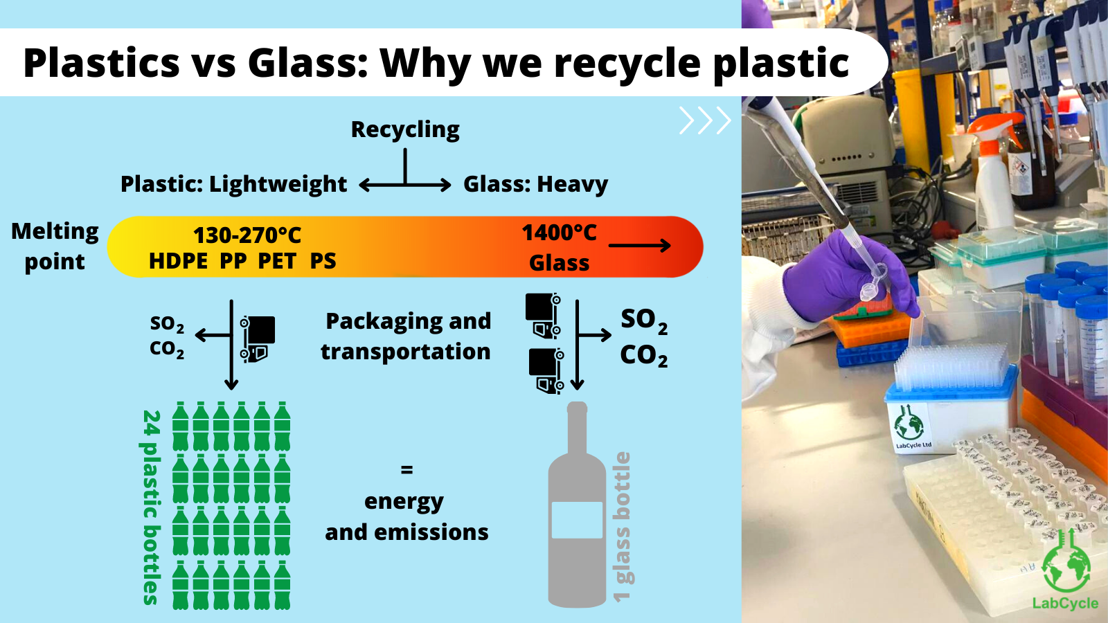 Is Glass Greener than Plastic? LabCycle