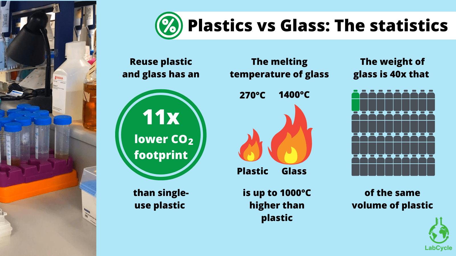 Is Glass Greener than Plastic? LabCycle