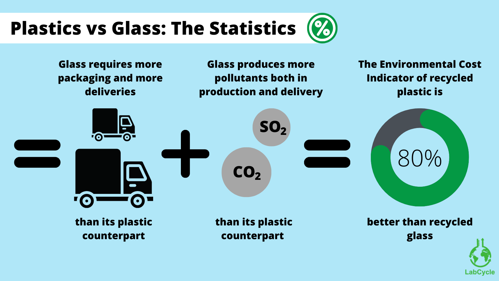 Is Glass Greener than Plastic? LabCycle