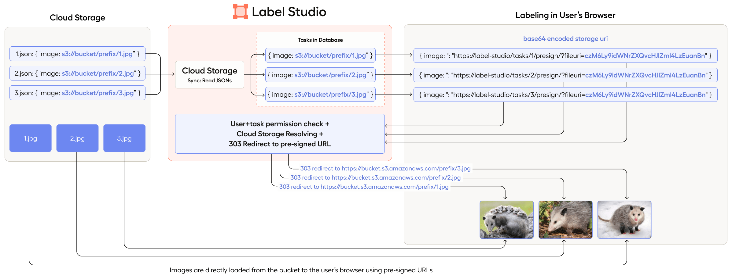 Label Studio Documentation — Cloud and External Storage Integration
