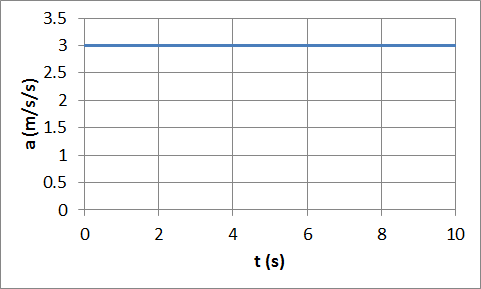 Motion With Constant Acceleration