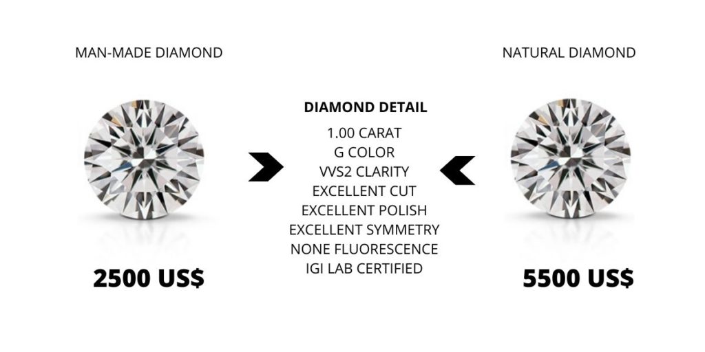 Labmonds USA LabGrown Diamond’s Expert Lab Grown Diamonds USA