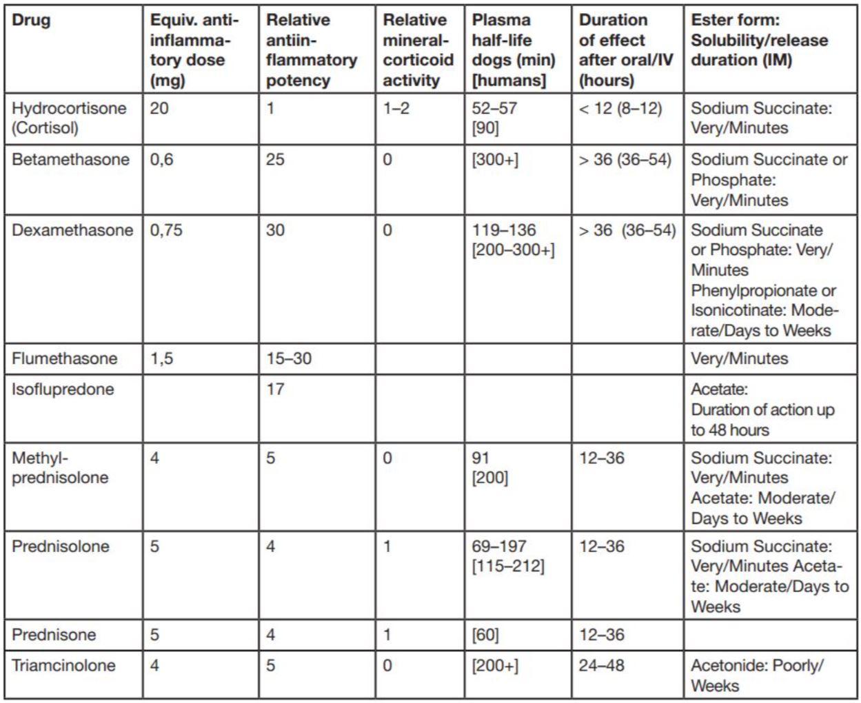 Glucocorticoids and their Influence on Allergy Testing