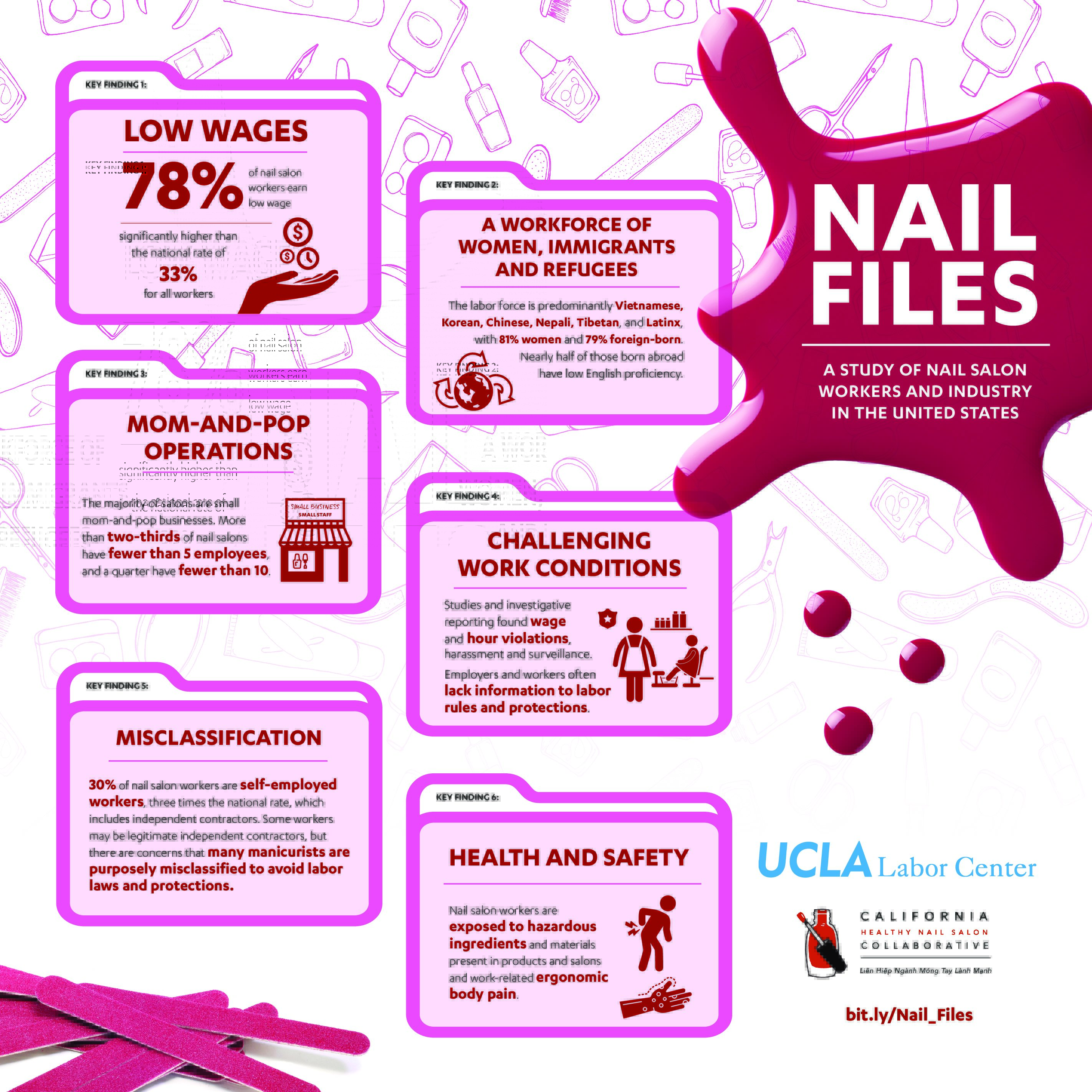 UCLA Releases First National Study of Labor Conditions in Nail Salon