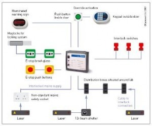 Laser safety interlock control system guide | Laboratory Talk