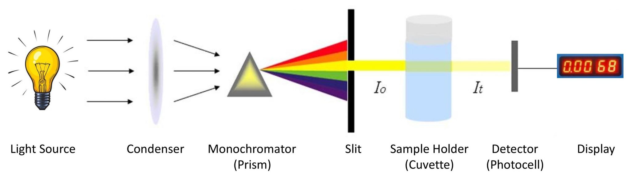Colorimeter Principle, Instrumentation and Uses