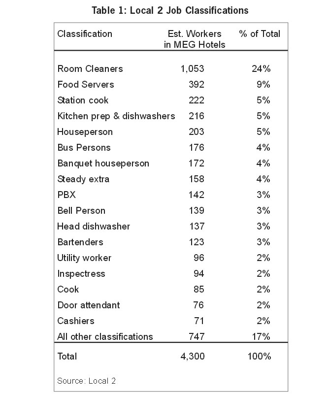 The Wages and SelfSufficiency of Unionized Hotel Workers in San