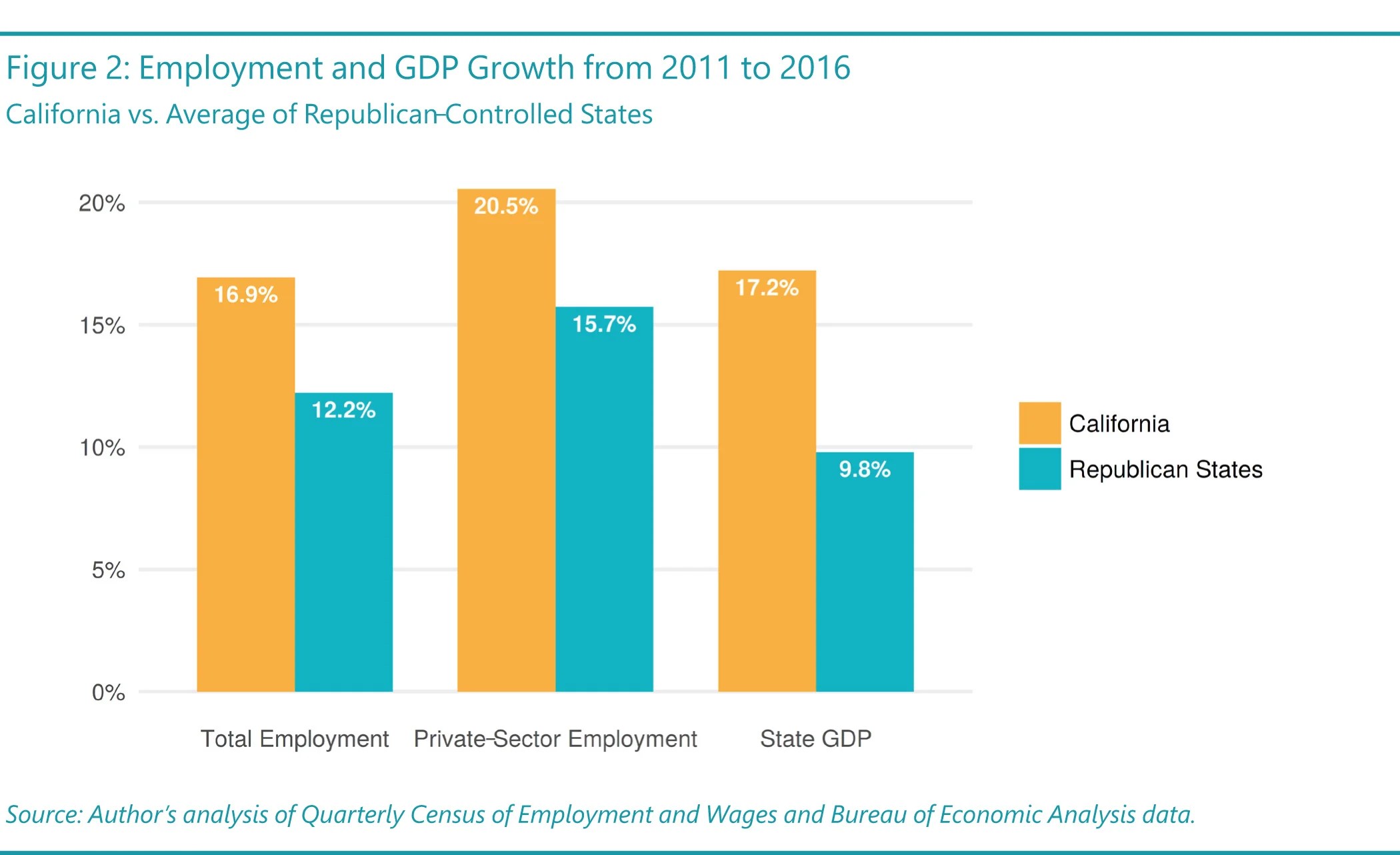 California is Working The Effects of California's Public Policy on