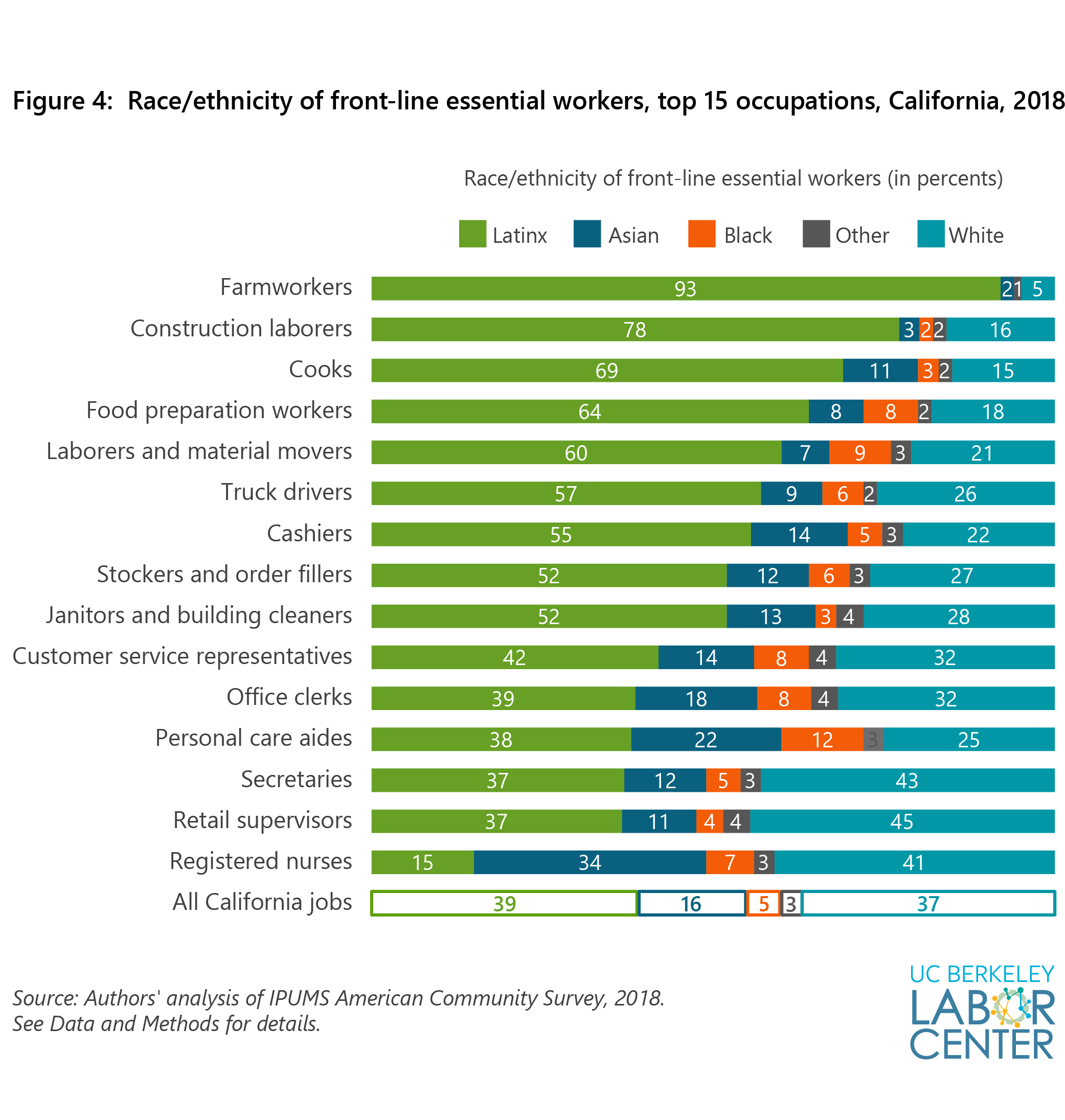 Frontline Essential Jobs in California A Profile of Job and Worker