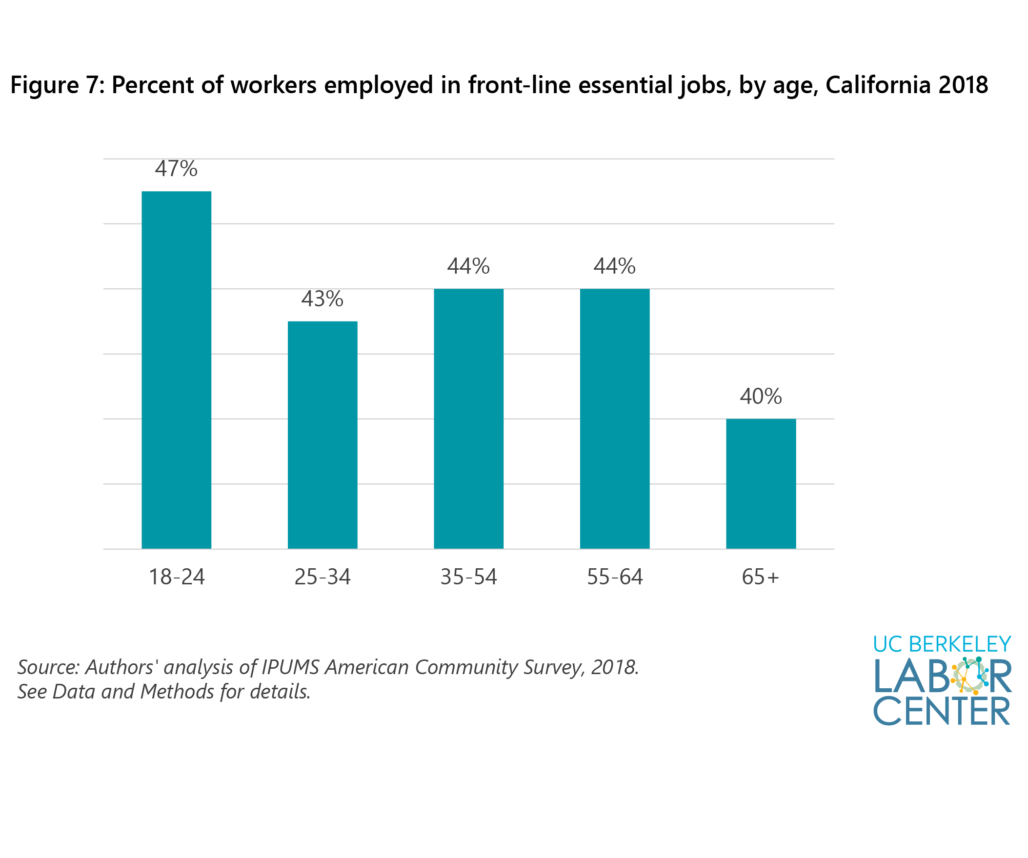Frontline Essential Jobs in California A Profile of Job and Worker Characteristics UC