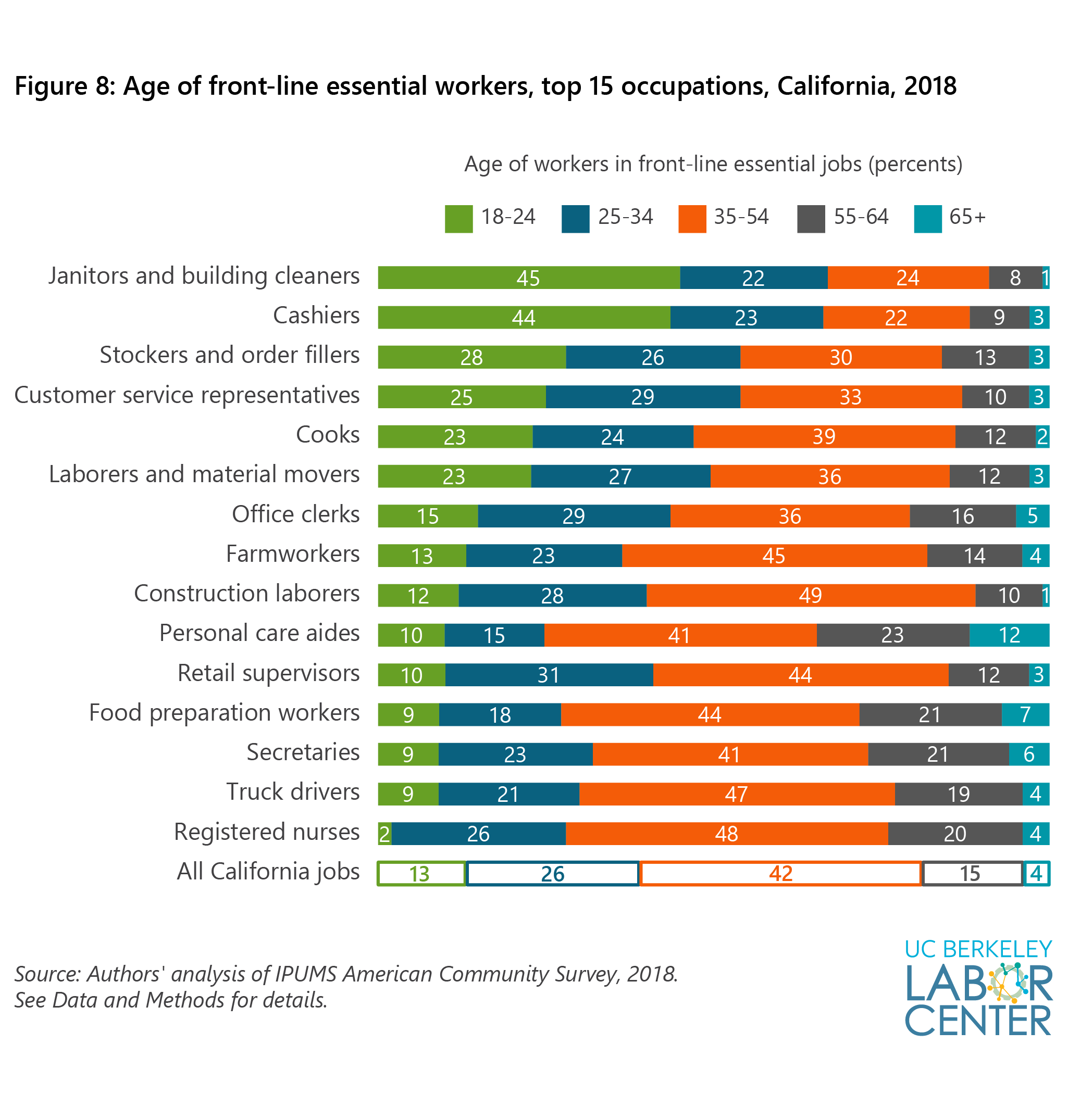 Frontline Essential Jobs in California A Profile of Job and Worker Characteristics UC