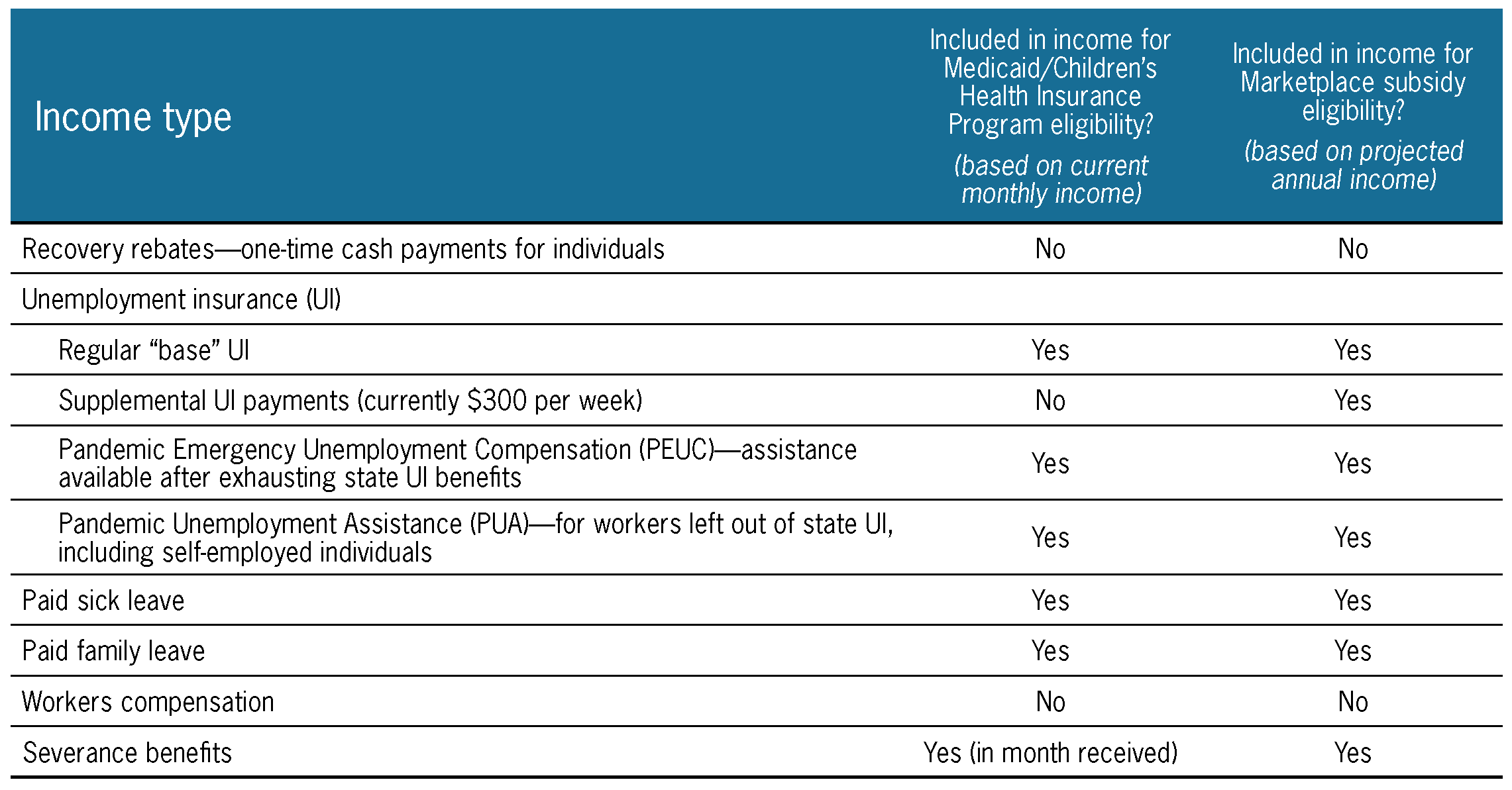 Modified Adjusted Gross Income under the Affordable Care Act 