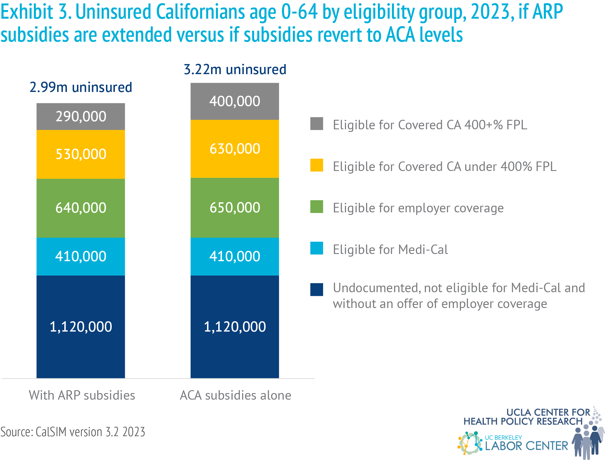 The Threat to Coverage and Affordability Gains in Covered California if
