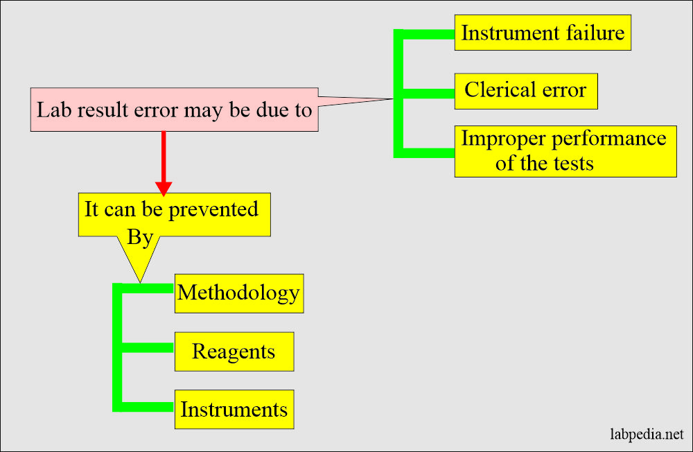 common lab error , and effect of anticoagulant