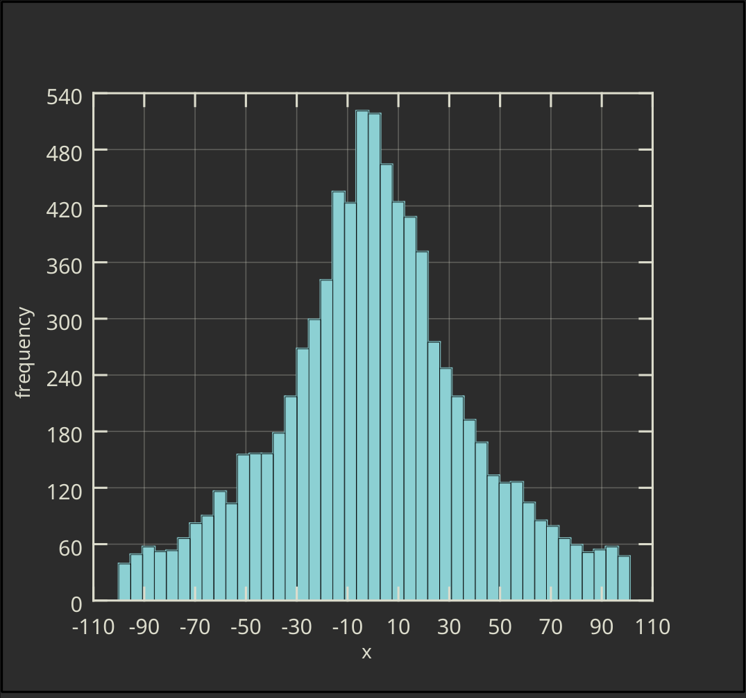Histogram LabPlot