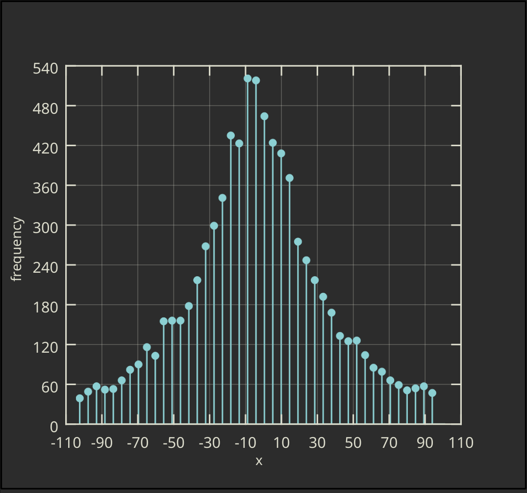 Histogram LabPlot