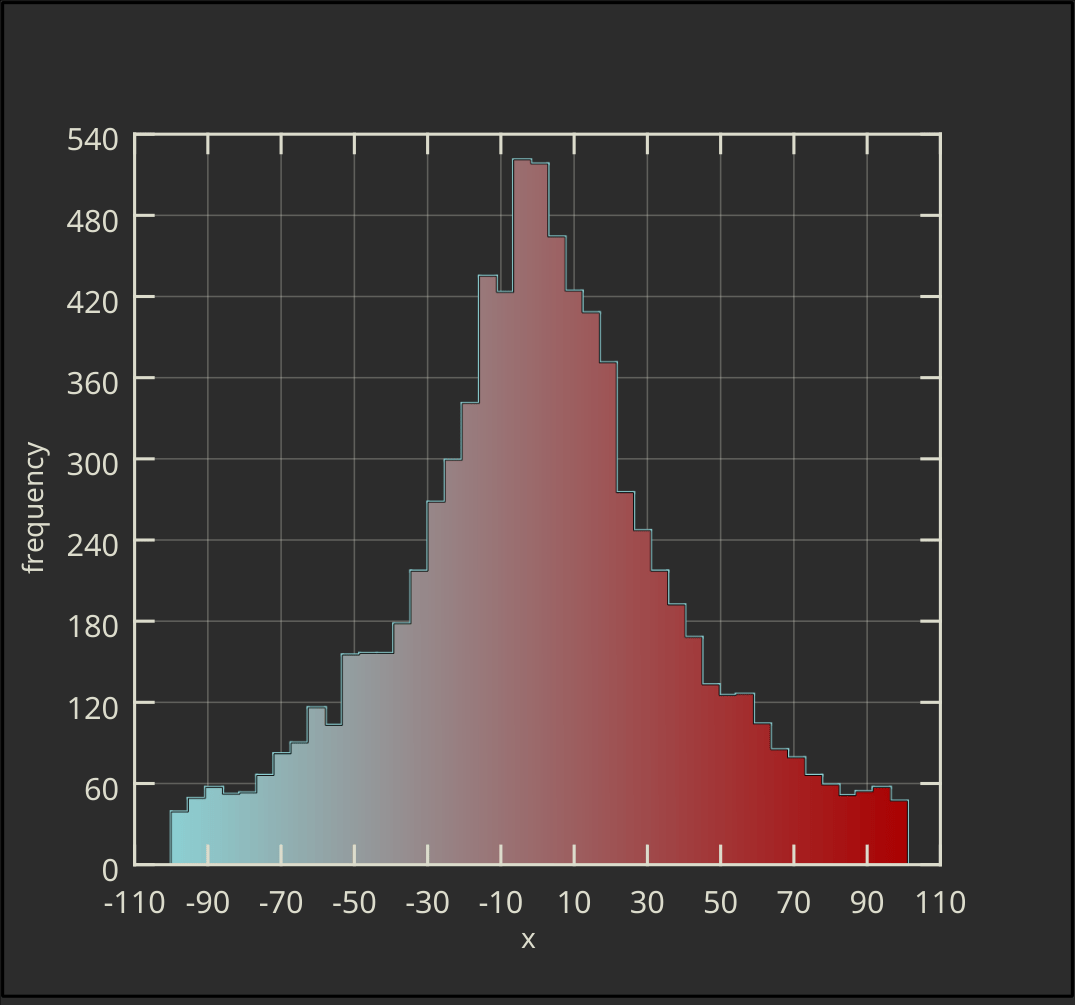 Histogram LabPlot
