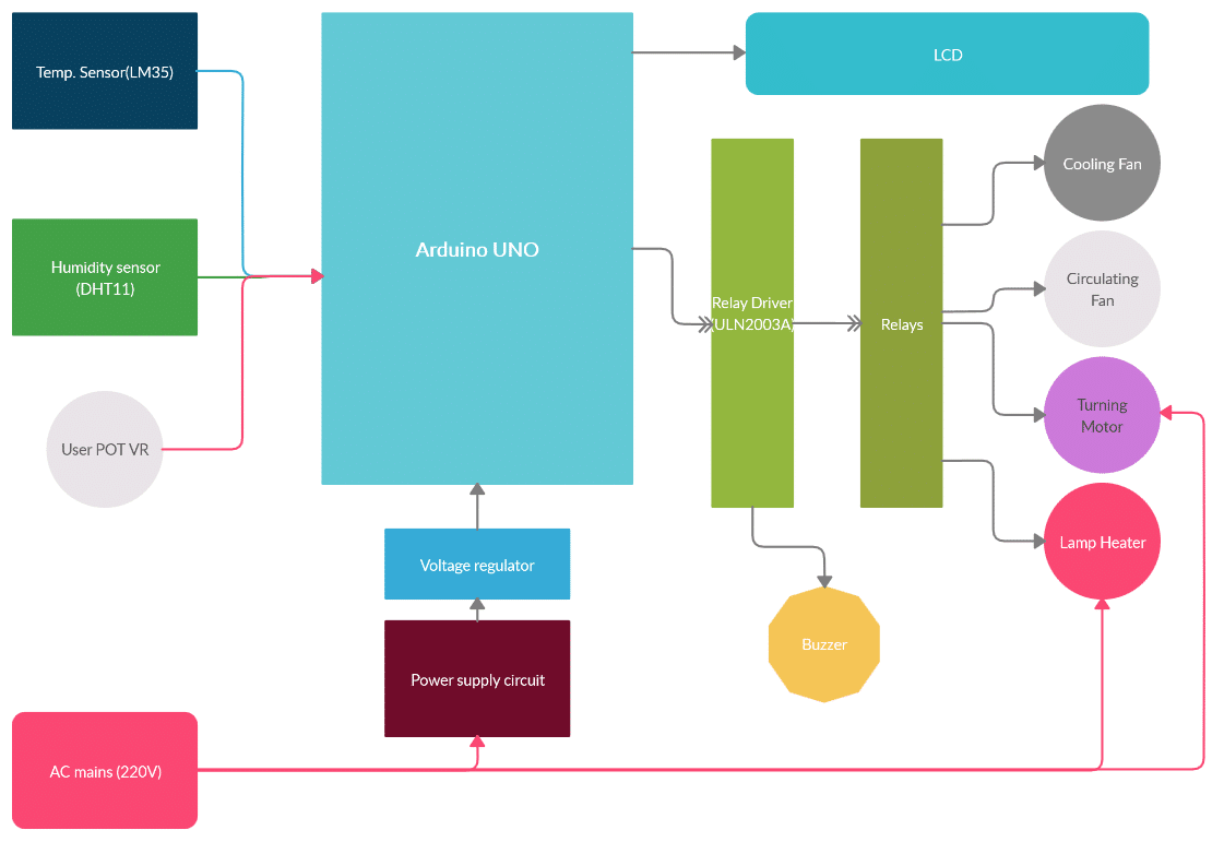 Arduino based egg incubator Lab Projects BD