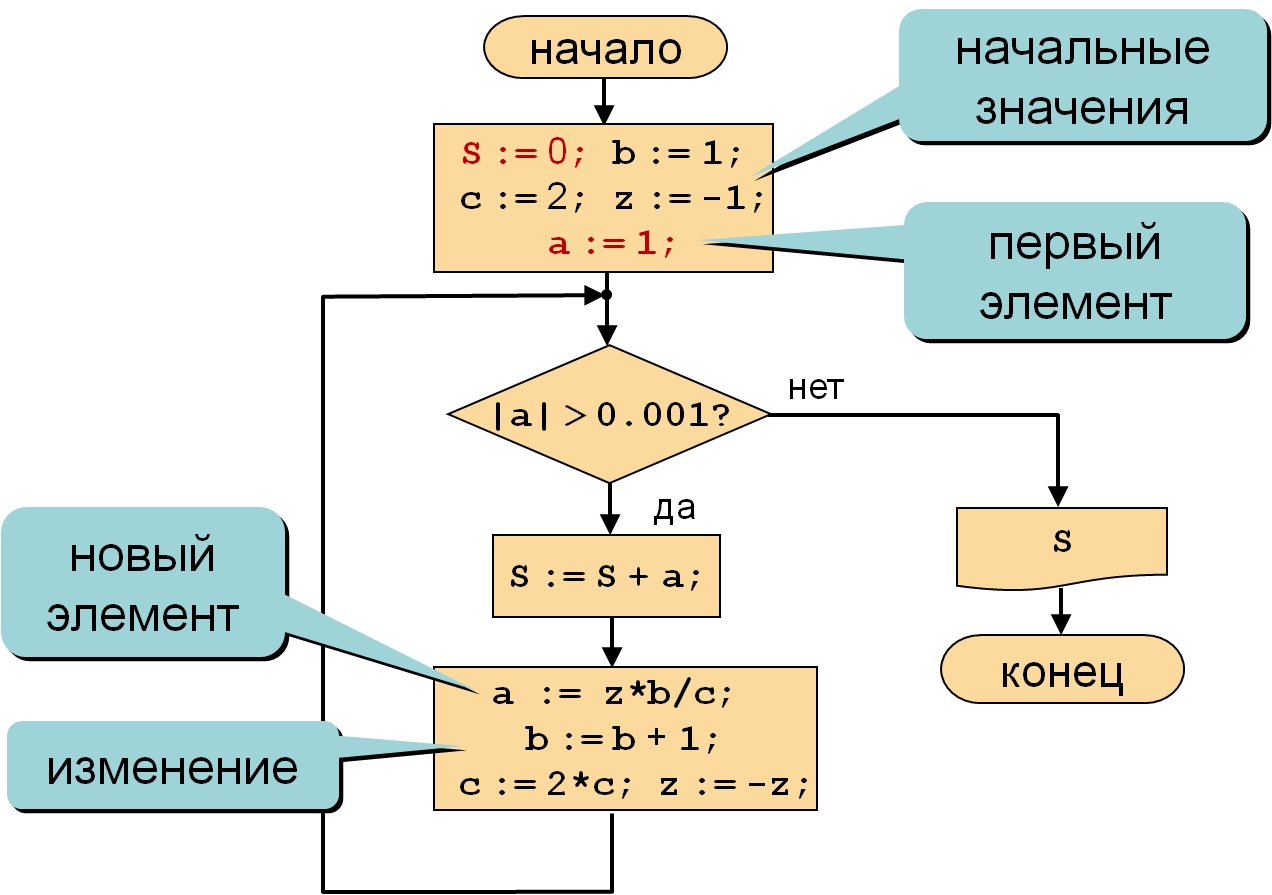 Блоксхема цикл. Блок-схемы циклов Pascal. Цикл for Pascal блок схема. Блок схемы циклов в Паскале. Цикл while Паскаль блок схема.