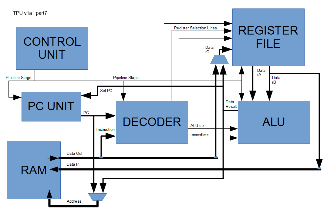 Designing a CPU in VHDL, Part 7 Memory Operations, Running on FPGA
