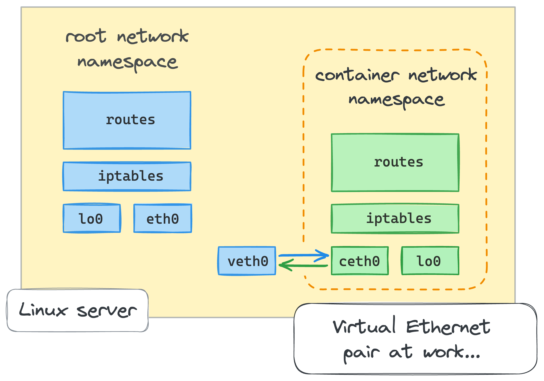 Connect Two Network Namespaces Challenge