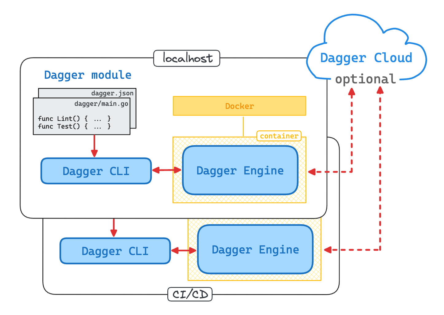 What Is Dagger and Why You Might Want to Use It
