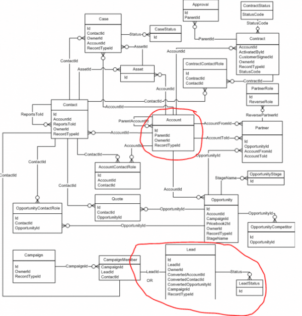 What is data modeling in salesforce Einstein Hub SalesForce Guide