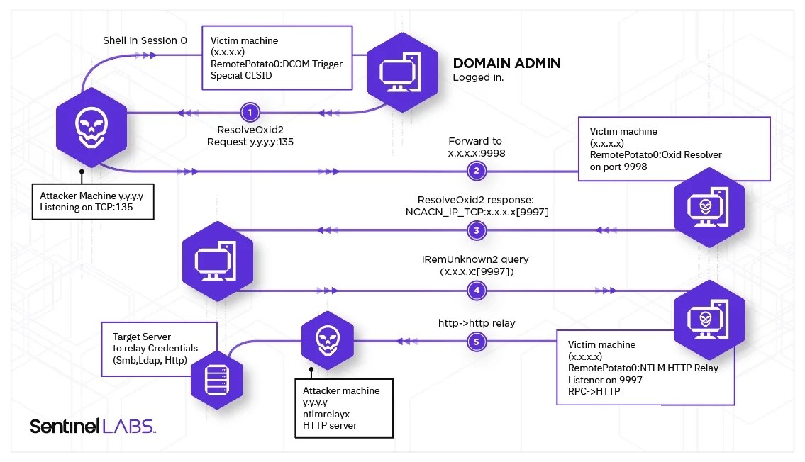 NTLM Relay Attack Abuses Windows RPC Protocol Vulnerability SecurityWeek