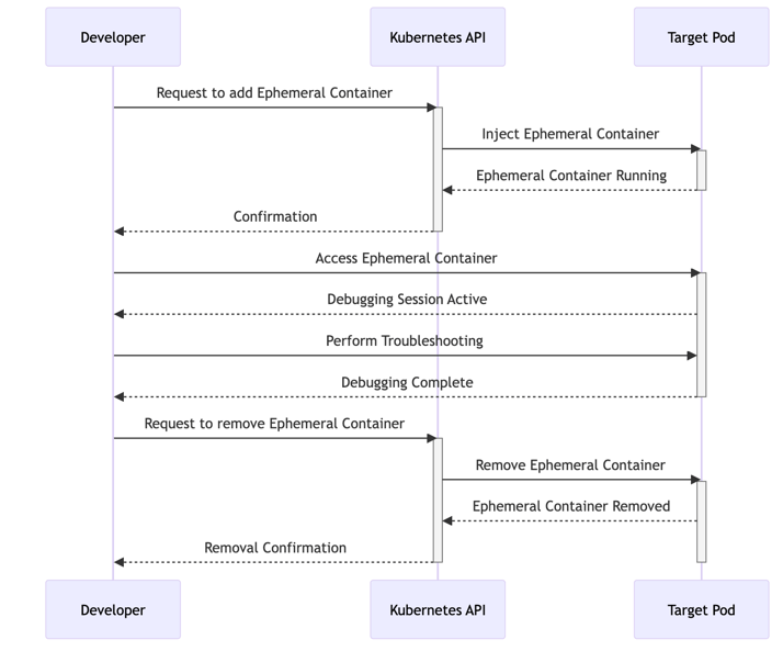 Navigating RealTime Troubleshooting in with Ephemeral