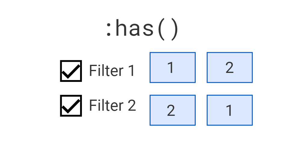Pure CSS content filtering with has()