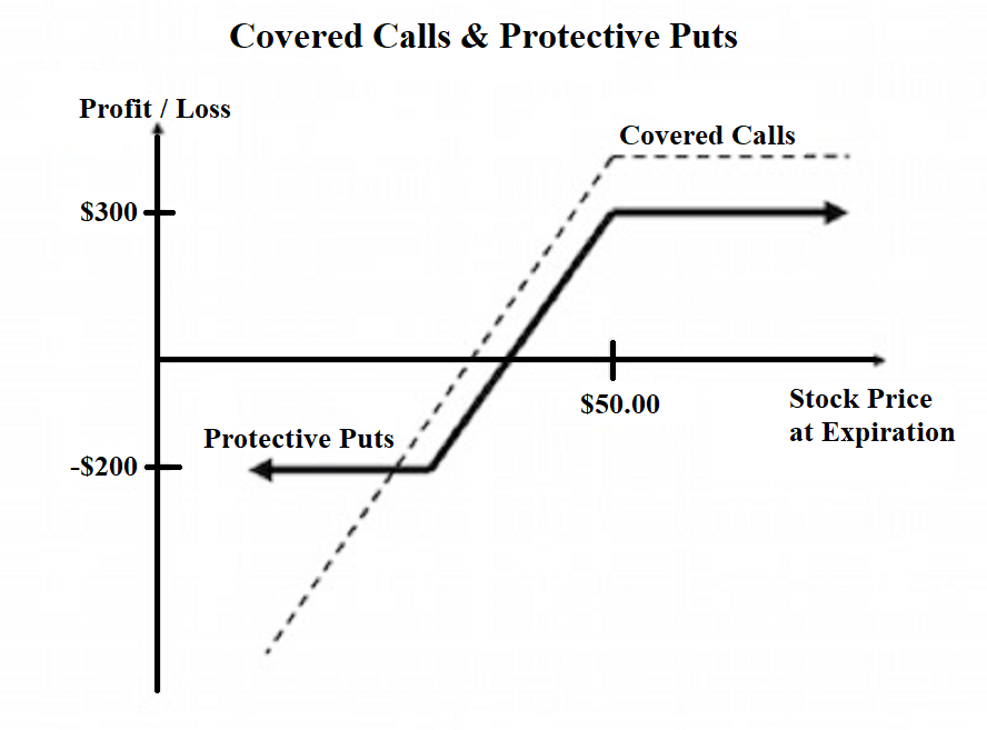 How to Use Covered Calls in a Falling Market