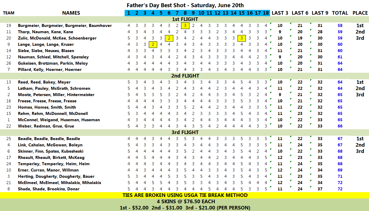 Event Results Golf Course